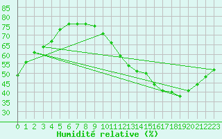 Courbe de l'humidit relative pour La Poblachuela (Esp)