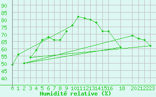 Courbe de l'humidit relative pour Saturna Capmon
