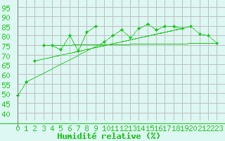 Courbe de l'humidit relative pour Arages del Puerto