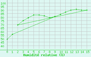 Courbe de l'humidit relative pour Pilger