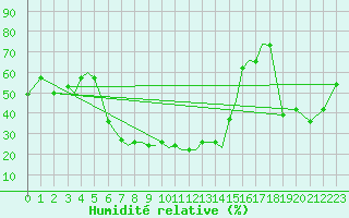 Courbe de l'humidit relative pour Aktion Airport