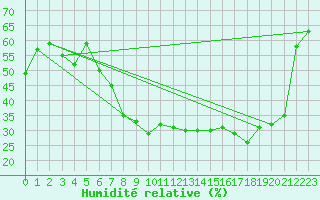 Courbe de l'humidit relative pour Lilienfeld / Sulzer