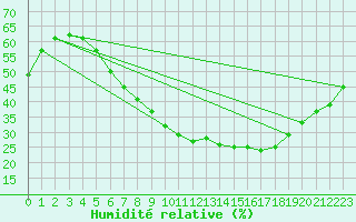 Courbe de l'humidit relative pour Stuttgart / Schnarrenberg