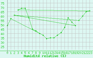 Courbe de l'humidit relative pour Feldkirch
