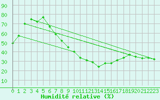 Courbe de l'humidit relative pour Salzburg / Freisaal