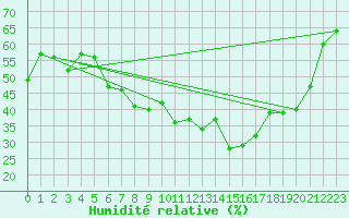 Courbe de l'humidit relative pour Eger