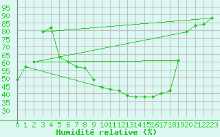 Courbe de l'humidit relative pour Mosen