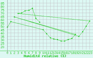 Courbe de l'humidit relative pour Brianon (05)