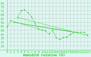 Courbe de l'humidit relative pour Valence (26)