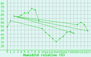 Courbe de l'humidit relative pour Sauteyrargues (34)