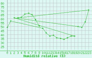 Courbe de l'humidit relative pour Cassis (13)
