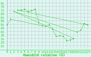 Courbe de l'humidit relative pour Clermont-Ferrand (63)
