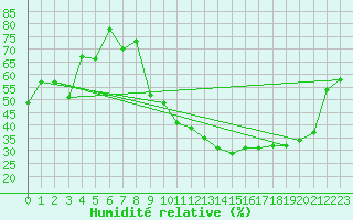 Courbe de l'humidit relative pour Montluon (03)