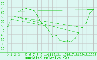 Courbe de l'humidit relative pour Soria (Esp)