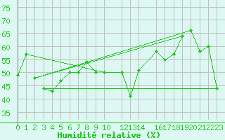 Courbe de l'humidit relative pour Monte Rosa