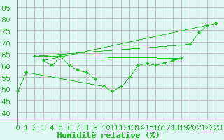 Courbe de l'humidit relative pour Saint-Jean-de-Vedas (34)