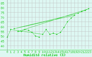 Courbe de l'humidit relative pour Medgidia