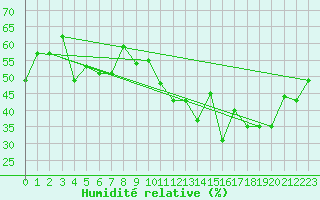 Courbe de l'humidit relative pour Vevey