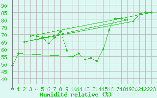 Courbe de l'humidit relative pour Klippeneck