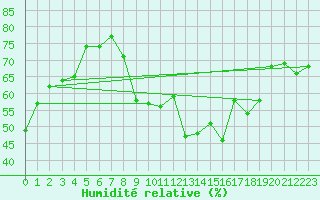 Courbe de l'humidit relative pour Toulon (83)