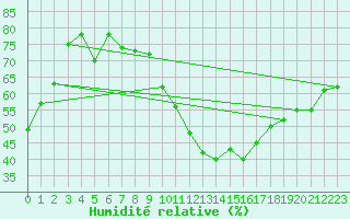 Courbe de l'humidit relative pour Salignac-Eyvigues (24)