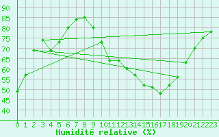 Courbe de l'humidit relative pour Toulouse-Blagnac (31)