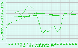 Courbe de l'humidit relative pour Achenkirch