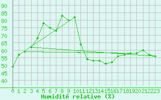 Courbe de l'humidit relative pour Nmes - Courbessac (30)