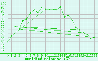 Courbe de l'humidit relative pour Brooks