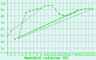 Courbe de l'humidit relative pour Aytr-Plage (17)