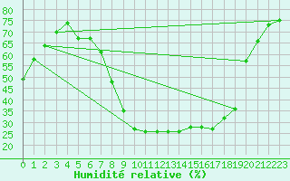 Courbe de l'humidit relative pour Talavera de la Reina
