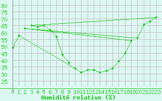 Courbe de l'humidit relative pour Boboc