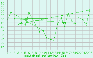 Courbe de l'humidit relative pour Mottec