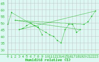 Courbe de l'humidit relative pour Ile du Levant (83)