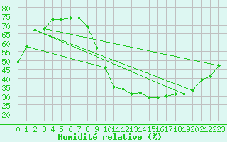 Courbe de l'humidit relative pour Aouste sur Sye (26)