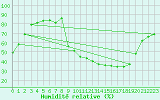 Courbe de l'humidit relative pour Jarnages (23)
