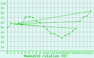 Courbe de l'humidit relative pour Logrono (Esp)