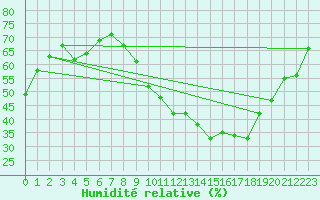 Courbe de l'humidit relative pour Les Pennes-Mirabeau (13)