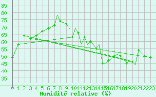 Courbe de l'humidit relative pour Gibraltar (UK)