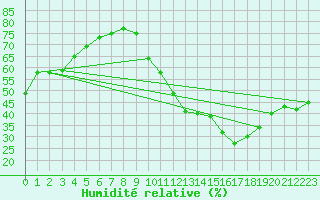 Courbe de l'humidit relative pour Pomrols (34)