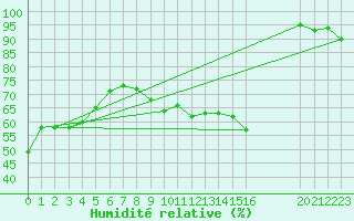 Courbe de l'humidit relative pour Castres-Nord (81)