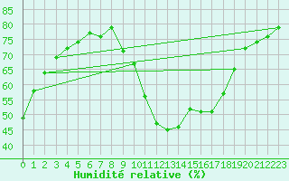 Courbe de l'humidit relative pour Toulouse-Blagnac (31)