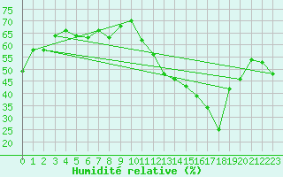 Courbe de l'humidit relative pour La Fretaz (Sw)