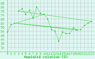 Courbe de l'humidit relative pour Bulson (08)