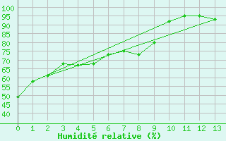 Courbe de l'humidit relative pour Ste Agathe Des Mont