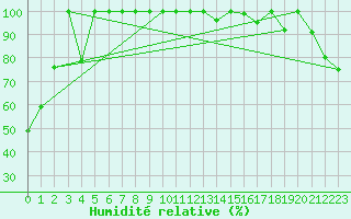 Courbe de l'humidit relative pour Les Attelas