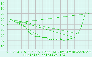 Courbe de l'humidit relative pour Roros
