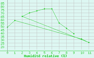 Courbe de l'humidit relative pour Crdoba Aeropuerto