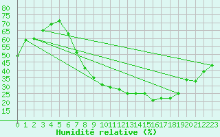 Courbe de l'humidit relative pour San Pablo de los Montes