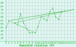 Courbe de l'humidit relative pour Ile Rousse (2B)